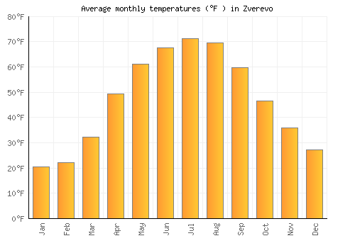 Zverevo average temperature chart (Fahrenheit)