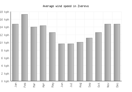 Zverevo average winspeed by month (km/h)