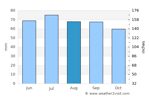 Zvëzdnyy average rain in August