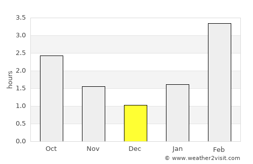 Zvëzdnyy average rain in December