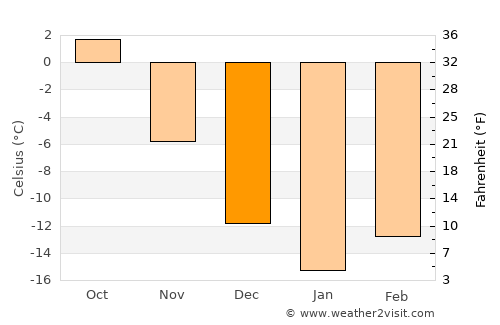 Zvëzdnyy average temperature in December