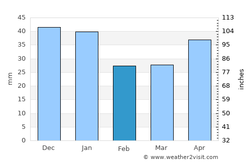 Zvëzdnyy average rain in February