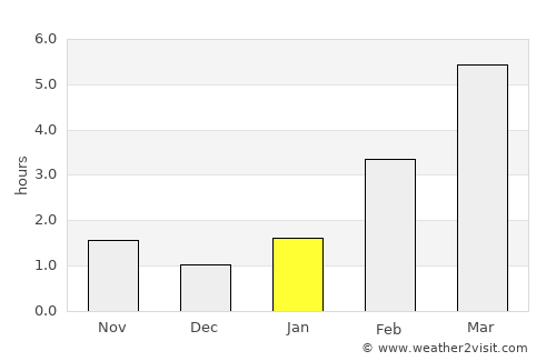 Zvëzdnyy average rain in January