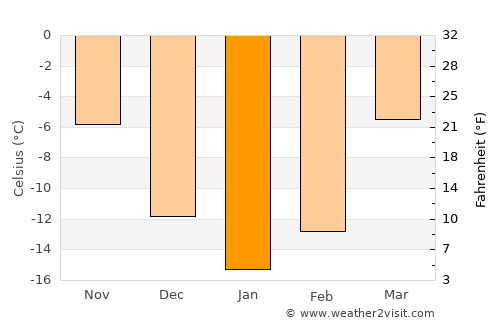 Zvëzdnyy average temperature in January