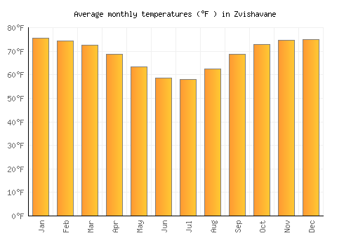 Zvishavane average temperature chart (Fahrenheit)