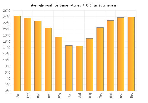 Zvishavane average temperature chart (Celsius)