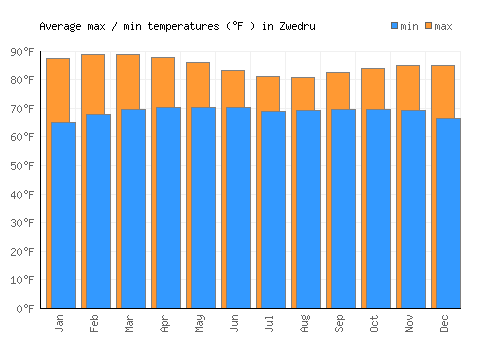 Zwedru average minimum / maximum temperatures (Fahrenheit)