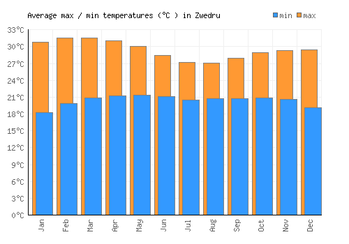 Zwedru average minimum / maximum temperatures (Celsius)