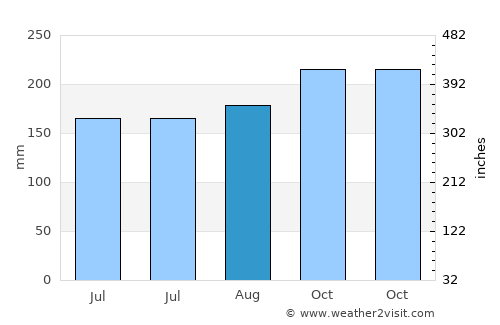 Zwedru average rain in August