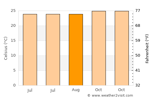 Zwedru average temperature in August