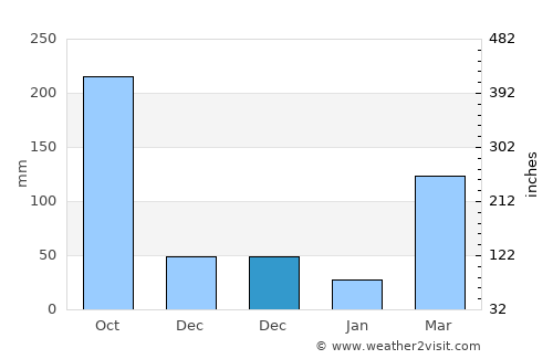 Zwedru average rain in December