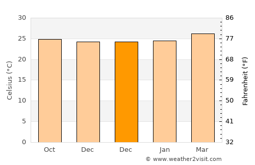 Zwedru average temperature in December
