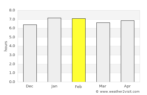 Zwedru average rain in February