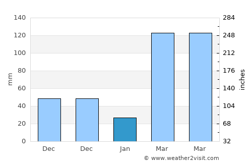 Zwedru average rain in January