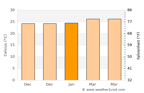 Zwedru average temperature in January