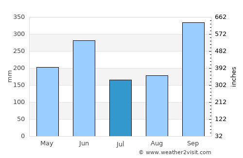 Zwedru average rain in July