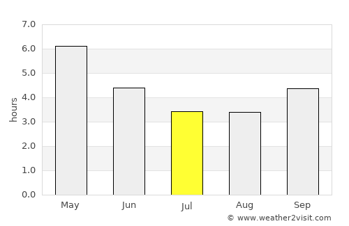 Zwedru average rain in July