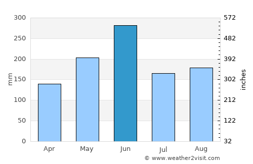 Zwedru average rain in June