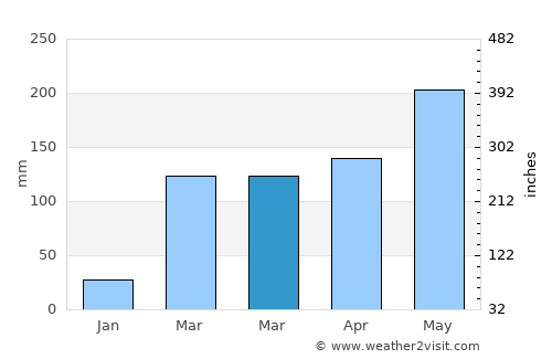 Zwedru average rain in March