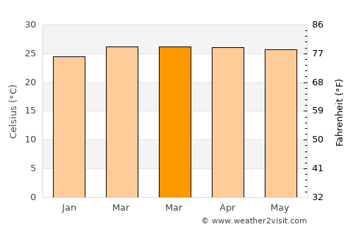 Zwedru average temperature in March