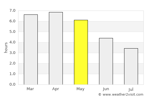 Zwedru average rain in May