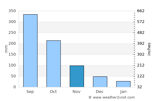 Zwedru average rain in November