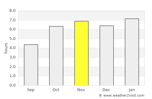 Zwedru average rain in November