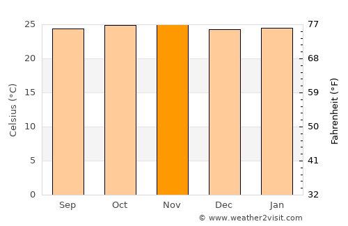 Zwedru average temperature in November