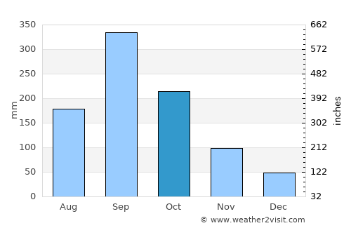 Zwedru average rain in October