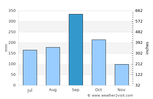 Zwedru average rain in September