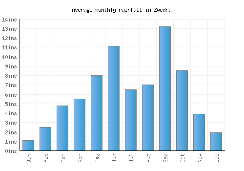 Zwedru monthly rainfall chart (inches)