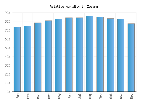 Zwedru relative humidity averages
