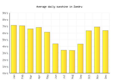 Zwedru average daily sunshine chart