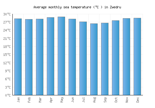 Zwedru average sea temperature chart (Celsius)
