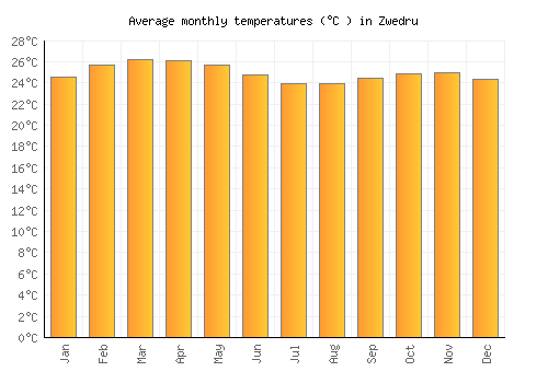 Zwedru average temperature chart (Celsius)