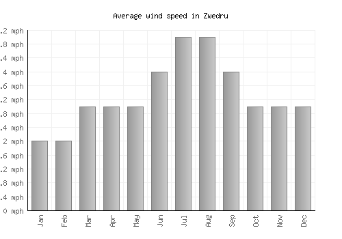 Zwedru average winspeed by month (mph)