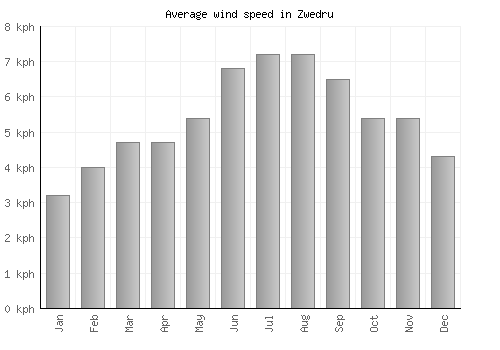Zwedru average winspeed by month (km/h)