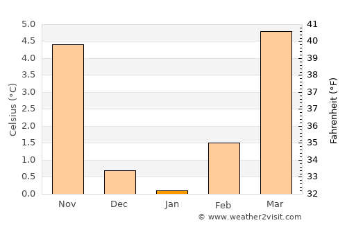 Zweibrücken average temperature in January