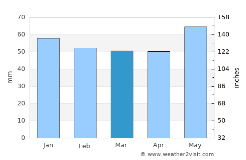 Zweibrücken average rain in March