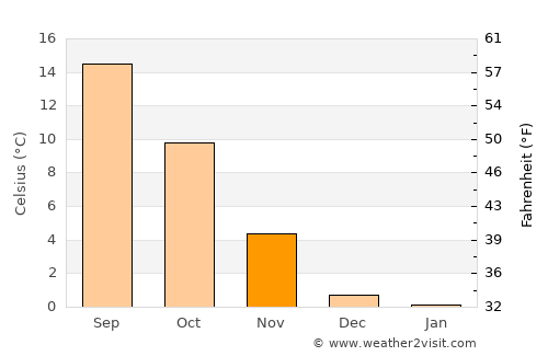 Zweibrücken average temperature in November