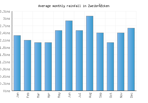 Zweibrücken monthly rainfall chart (inches)