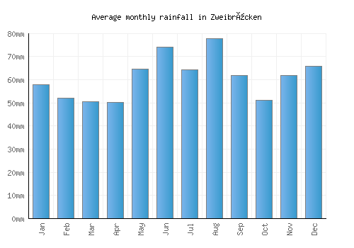 Zweibrücken monthly rainfall chart (mm)