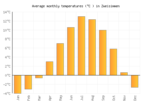 Zweisimmen average temperature chart (Celsius)