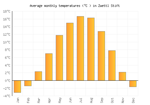 Zwettl Stift average temperature chart (Celsius)