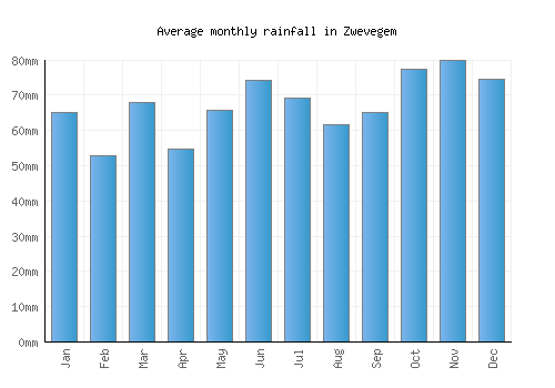 Zwevegem monthly rainfall chart (mm)