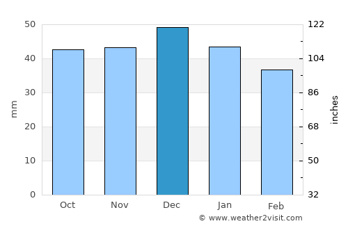 Zwickau average rain in December