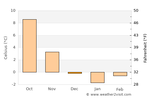 Zwickau average temperature in December