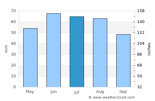 Zwickau average rain in July
