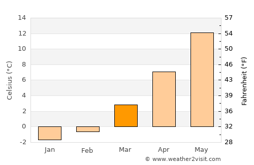 Zwickau average temperature in March