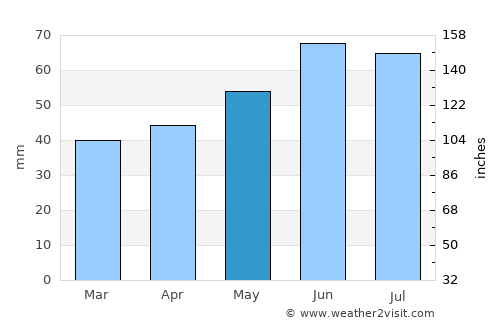 Zwickau average rain in May